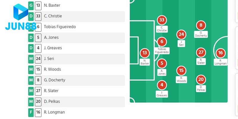 Dự kiến đội hình ra sân của Hull City
