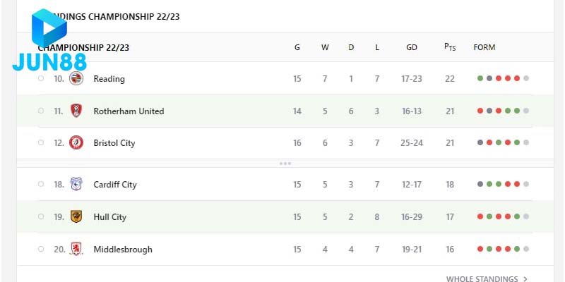 Vị trí hiện tại trên BXH của hai đội